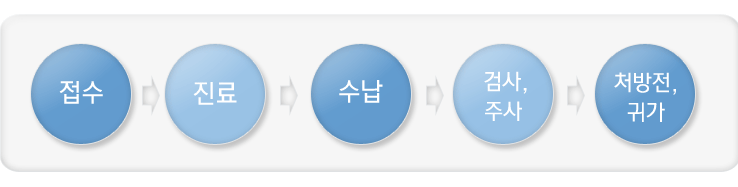 접수→진료→수납→검사,주사→처방전,귀가