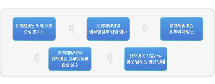 진폐요양신청에 대한결정통지서→문경제일병원 원무행정부 입원접수→문경제일병원 흉부외과 방문→진폐전문요양병동 원무행정부 입원접수→진폐전문요양병동 간호사실 방문 및 입원병실 안내