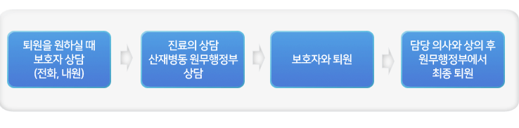 퇴원을 원하실때 보호자상담(전화,내원)→진료의상담, 원무행정부(산재) 상담→보호자와 퇴원→담당의사와 상의 후 원무행정부(산재)에서 최종퇴원