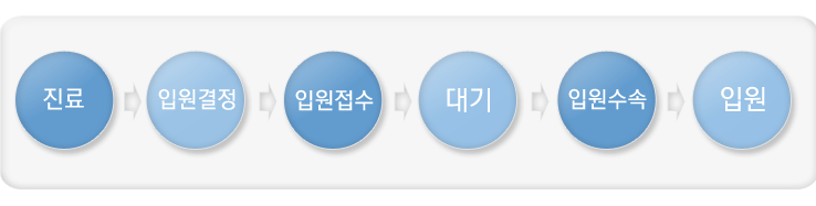 진료→입원결정→입원접수→대기→입원수속→입원
