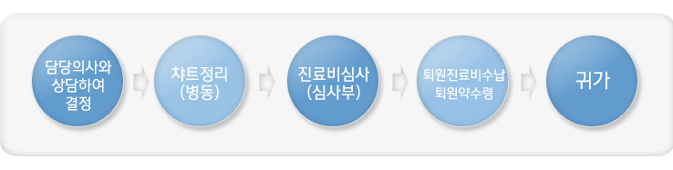 담당의사와 상담하여 결정→차트정리(병동)→진료비심사(심사부)→퇴원진료비수납/퇴원약수령→귀가