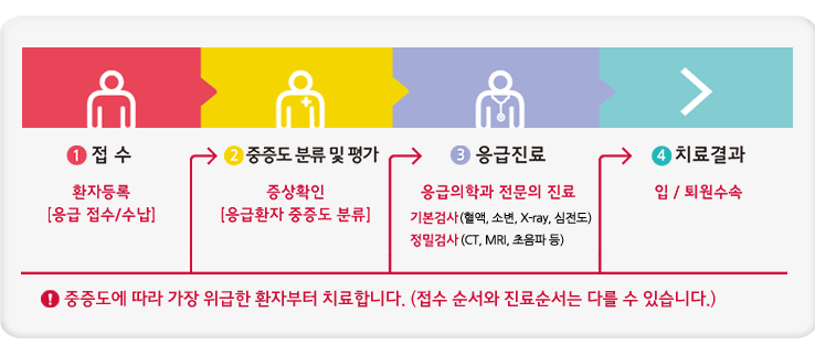 응급의료센터내원→응급의료센터접수→응급의료센터진료→입/퇴원,전원결정