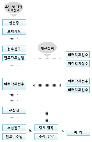 초진 및 재진 왜래진료