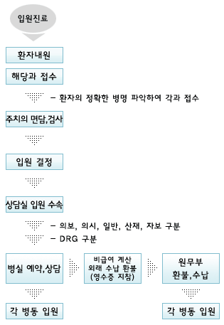 입원진료
