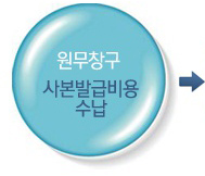 원무창구- 사본발급비용 수납